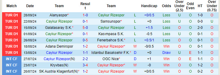 Thống kê phong độ 10 trận đấu gần nhất của Caykur Rizespor 