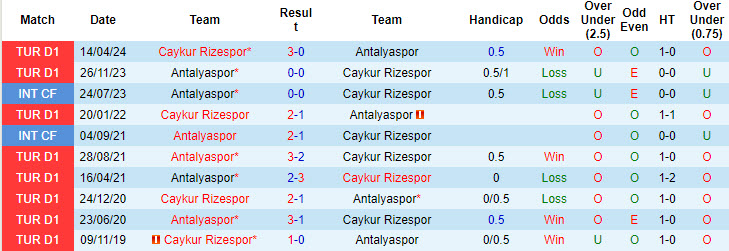 Lịch sử đối đầu Caykur Rizespor vs Antalyaspor