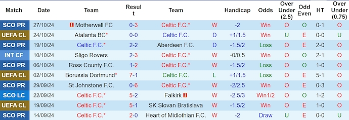 Nhận định soi kèo Celtic vs Dundee, 2h45 ngày 31/10: Chênh lệch đẳng cấp 2