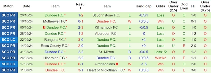 Nhận định soi kèo Celtic vs Dundee, 2h45 ngày 31/10: Chênh lệch đẳng cấp 3