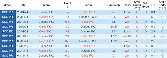 Nhận định soi kèo Celtic vs Dundee, 2h45 ngày 31/10: Chênh lệch đẳng cấp 4