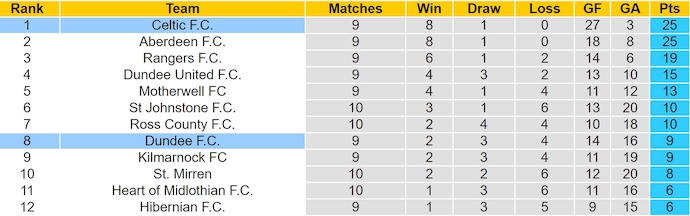 Nhận định soi kèo Celtic vs Dundee, 2h45 ngày 31/10: Chênh lệch đẳng cấp 5