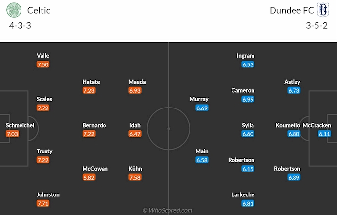 Nhận định soi kèo Celtic vs Dundee, 2h45 ngày 31/10: Chênh lệch đẳng cấp 7