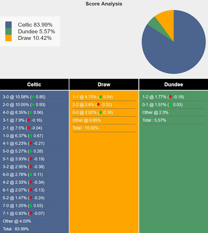 Nhận định soi kèo Celtic vs Dundee, 2h45 ngày 31/10: Chênh lệch đẳng cấp 8