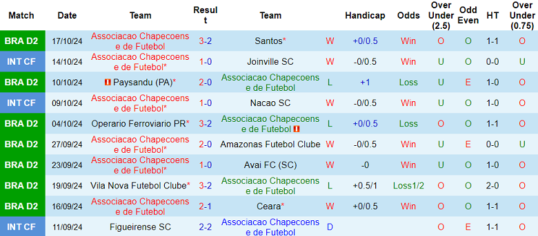 Nhận Định Soi Kèo Chapecoense vs Goias, 06h00 Ngày 22/10: Lợi Thế Cho Đội Chủ Nhà? - Ảnh 1