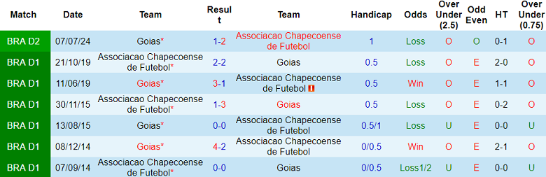 Nhận Định Soi Kèo Chapecoense vs Goias, 06h00 Ngày 22/10: Lợi Thế Cho Đội Chủ Nhà? - Ảnh 3