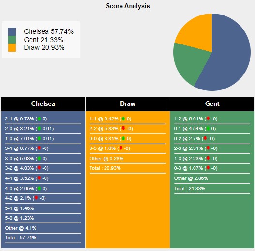 Tham khảo từ máy tính dự đoán tỷ lệ, tỷ số Chelsea vs Gent