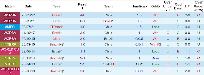 Lịch sử đối đầu Chile và Brazil