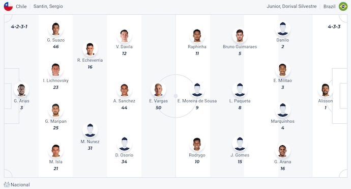 Đội hình dự kiến Chile vs Brazil