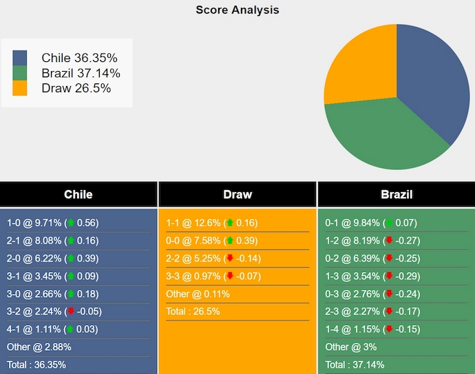 Tham khảo máy tính dự đoán tỷ lệ, tỷ số Chile vs Brazil