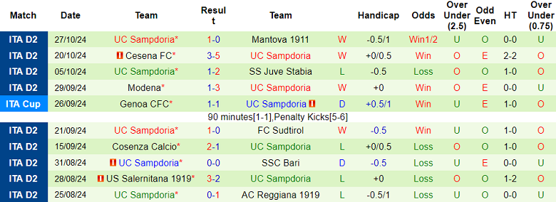 Thống kê 10 trận gần nhất của Sampdoria