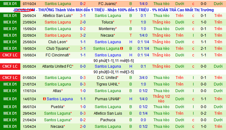 Thống kê phong độ  10 trận đấu gần nhất của Santos Laguna