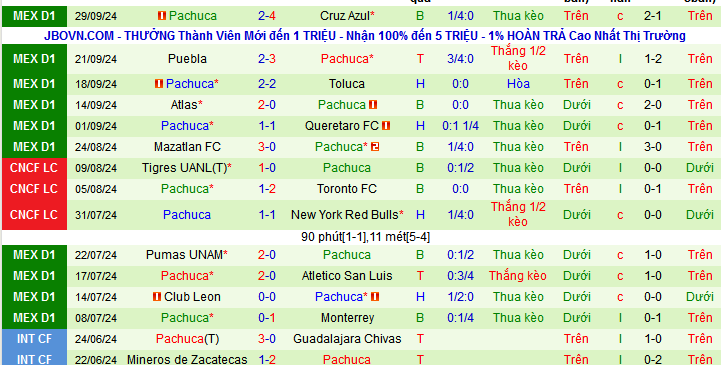 Thống kê phong độ  10 trận đấu gần nhất của Pachuca