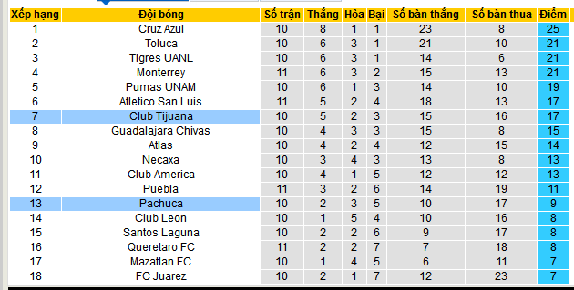 Bảng xếp hạng Giải VĐQG Mexico 2024/25