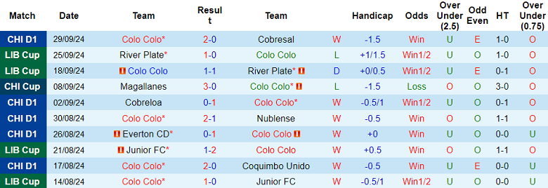 Thống kê 10 trận gần nhất của Colo Colo