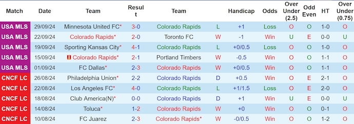 Thống kê 10 trận gần nhất của Colorado Rapids