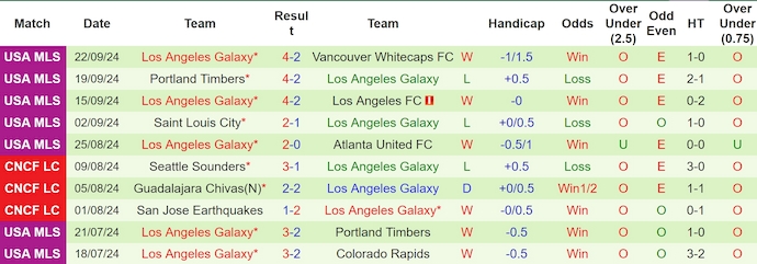 Thống kê 10 trận gần nhất của LA Galaxy