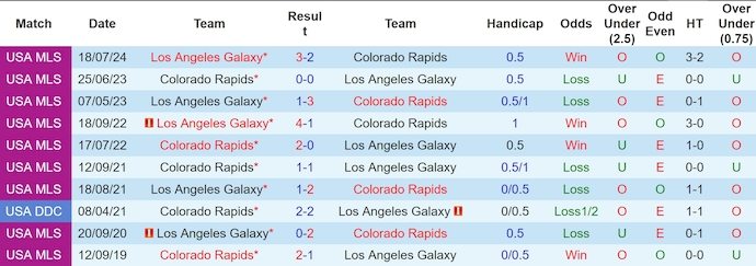 Lịch sử đối đầu Colorado Rapids và LA Galaxy