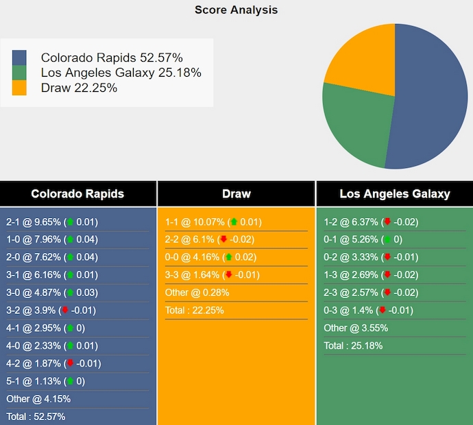 Tham khảo máy tính dự đoán tỷ lệ, tỷ số Colorado Rapids vs LA Galaxy