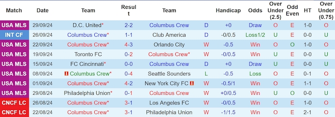 Thống kê 10 trận gần nhất của Columbus Crew