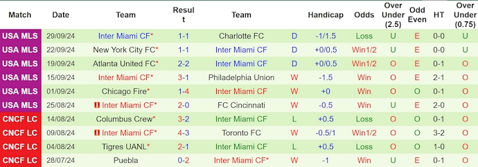 Thống kê 10 trận gần nhất của Inter Miami