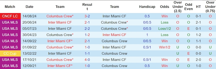 Lịch sử đối đầu Columbus Crew và Inter Miami