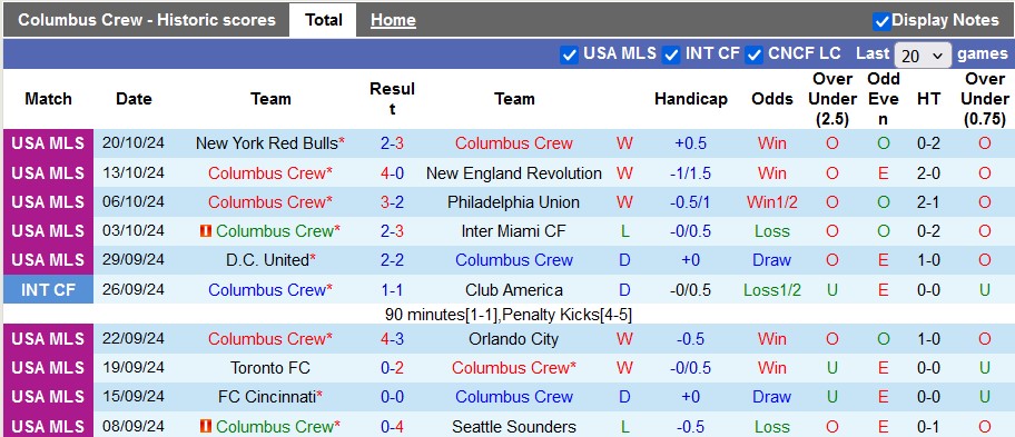 Nhận định soi kèo Columbus Crew vs New York RB, 5h45 ngày 30/10: Chủ nhà lấn lướt 2