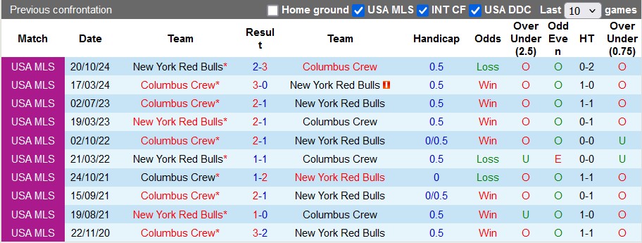 Nhận định soi kèo Columbus Crew vs New York RB, 5h45 ngày 30/10: Chủ nhà lấn lướt 4