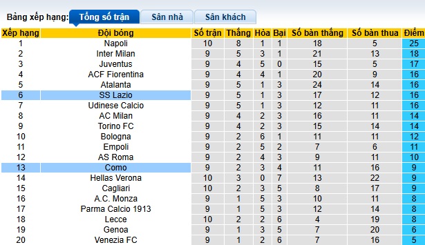 Nhận định soi kèo Como vs Lazio, 02h45 ngày 1/11: Trận cầu quyết định tại Giuseppe Sinigaglia 5