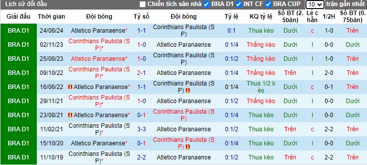 Nhận định soi kèo Corinthians vs Atletico Paranaense, 06h00 ngày 18/10 - 4