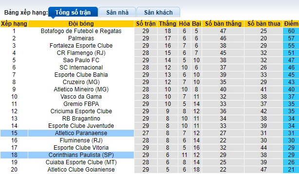 Nhận định soi kèo Corinthians vs Atletico Paranaense, 06h00 ngày 18/10 - 5