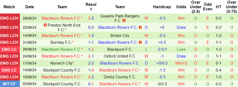 Thống kê 10 trận gần nhất của Blackburn Rovers