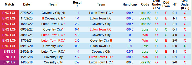 Lịch sử đối đầu Coventry vs Luton