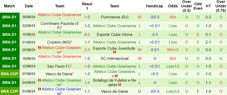 Thống kê 10t rận gần nhất của Atletico GO