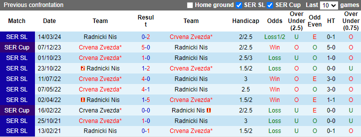 Nhận định soi kèo Crvena Zvezda vs Radnicki Nis, 21h00 ngày 18/10: Thách thức khó cưỡng - 4