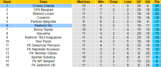 Nhận định soi kèo Crvena Zvezda vs Radnicki Nis, 21h00 ngày 18/10: Thách thức khó cưỡng - 5