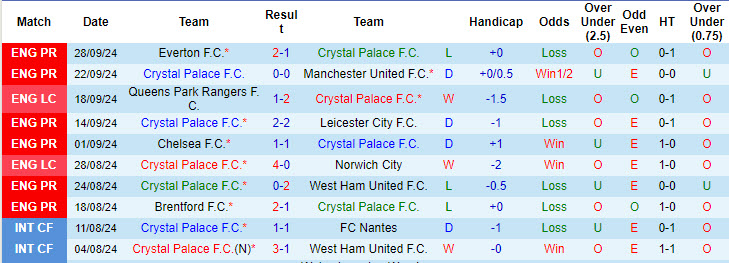 Thống kê phong độ 10 trận đấu gần nhất của Crystal Palace 