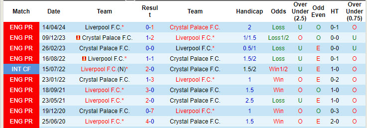 Lịch sử đối đầu Crystal Palace vs Liverpool