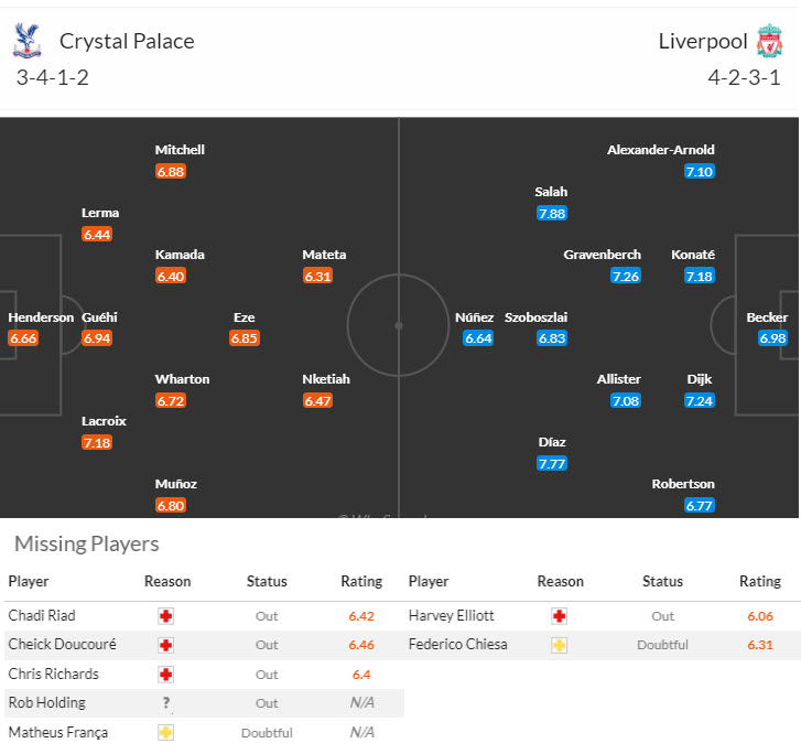 Thông tin lực lượng và đội hình dự kiến Crystal Palace vs Liverpool