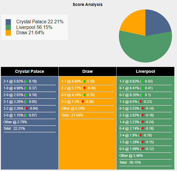 Tham khảo máy tính dự đoán tỷ lệ, tỷ số Crystal Palace vs Liverpool