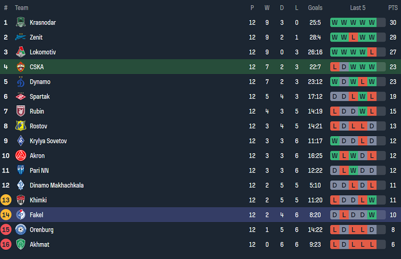 Nhận định soi kèo CSKA Moscow vs Fakel, 20h30 ngày 26/10: Lợi thế sân nhà cho cửa trên 5