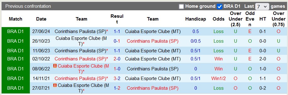 Lịch sử đối đầu Cuiaba vs Corinthians