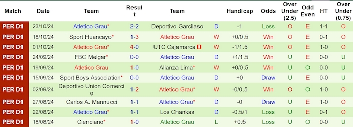 Thống kê 10 trận gần nhất của Atletico Grau