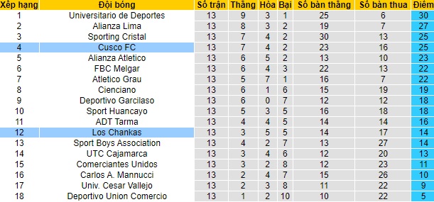 Nhận định soi kèo Cusco vs Los Chankas, 03h15 ngày 18/10 - 5