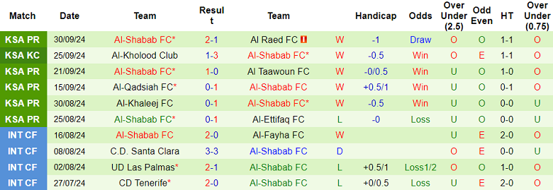 Thống kê 10 trận gần nhất của Al Shabab