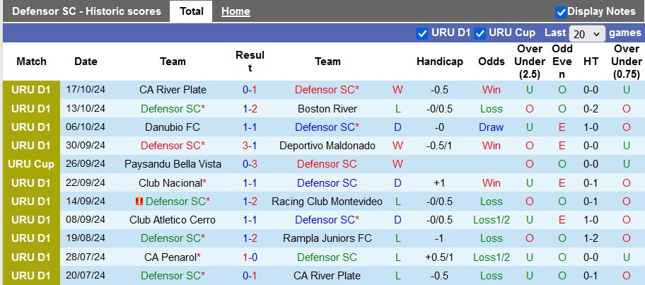 Nhận Định Soi Kèo Defensor vs Liverpool Montevideo, 5h00 Ngày 22/10: Khách Khó Rời Đi Tay Trắng? - Ảnh 1