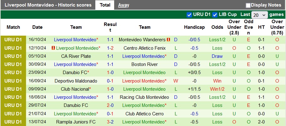 Nhận Định Soi Kèo Defensor vs Liverpool Montevideo, 5h00 Ngày 22/10: Khách Khó Rời Đi Tay Trắng? - Ảnh 2