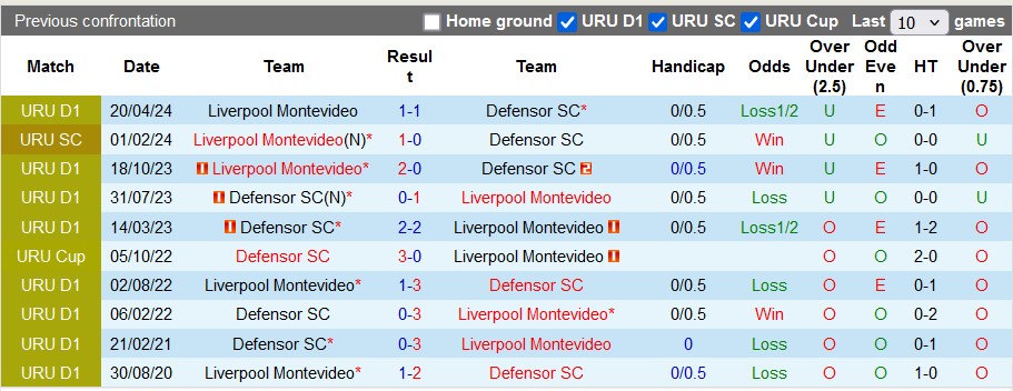 Nhận Định Soi Kèo Defensor vs Liverpool Montevideo, 5h00 Ngày 22/10: Khách Khó Rời Đi Tay Trắng? - Ảnh 3