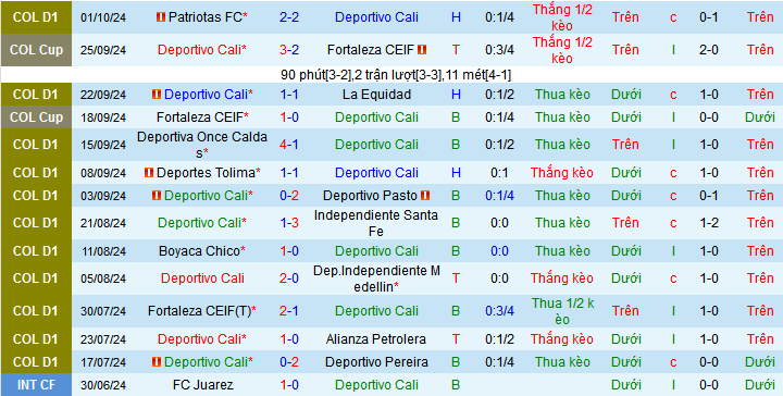 Thống kê phong độ 10 trận đấu gần nhất của Deportivo Cali