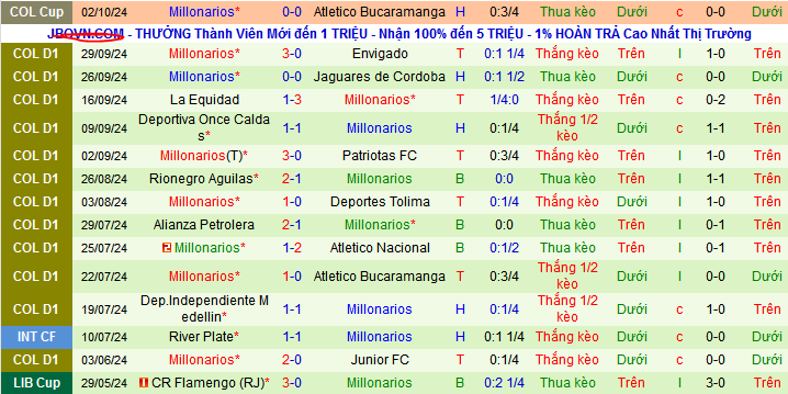 Thống kê phong độ  10 trận đấu gần nhất của Millonarios